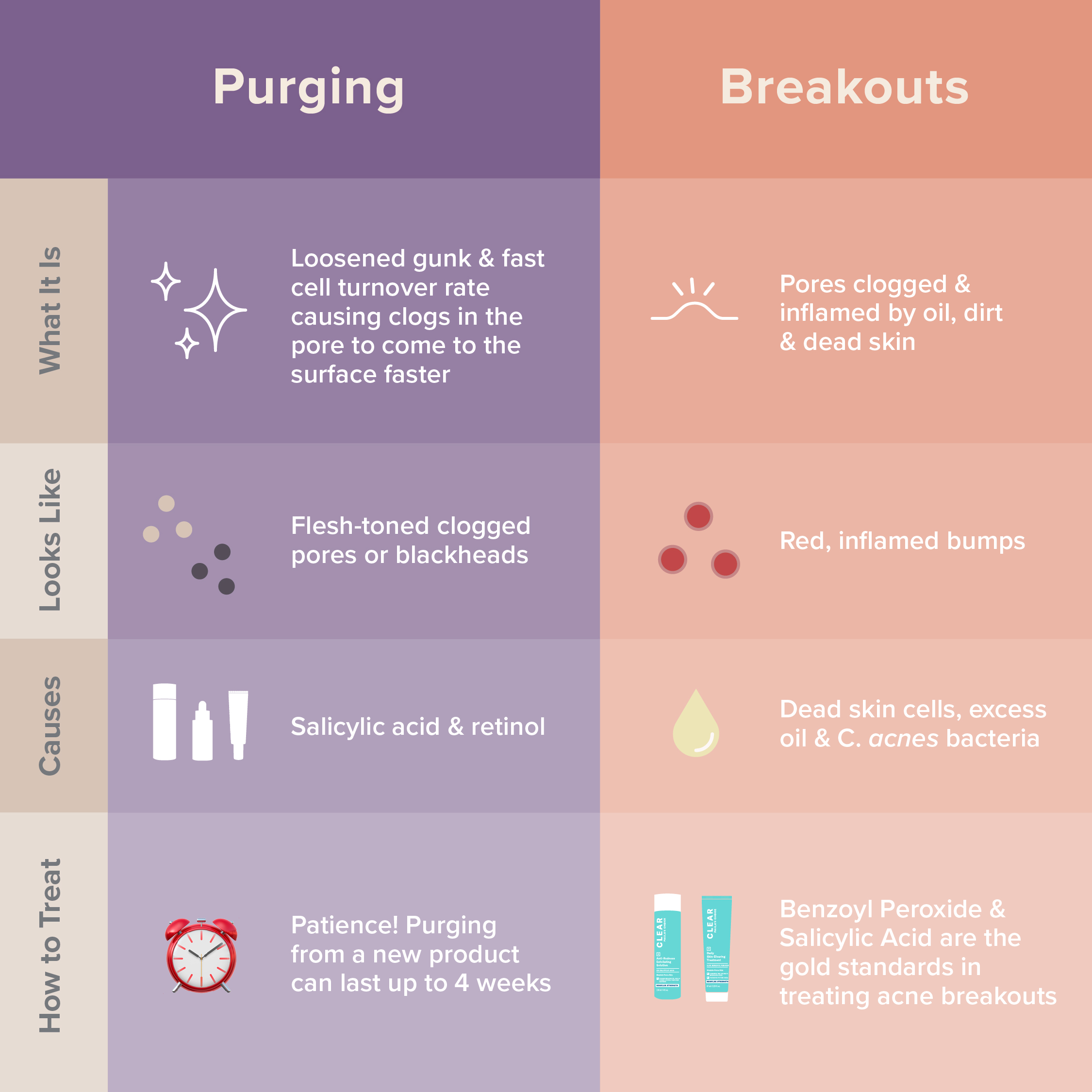 Skin purging vs breakouts the difference Paula s Choice